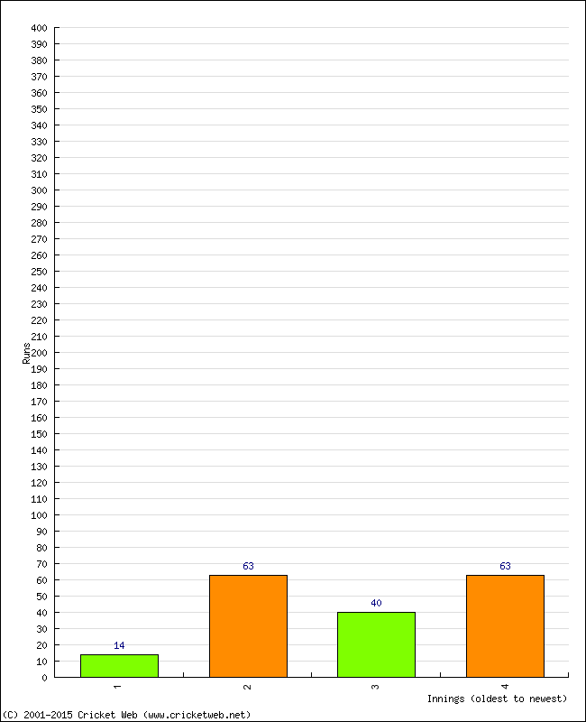 Batting Performance Innings by Innings - Home