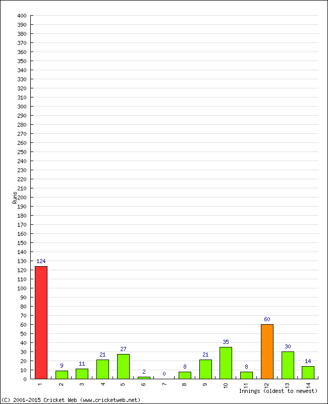 Batting Performance Innings by Innings - Away