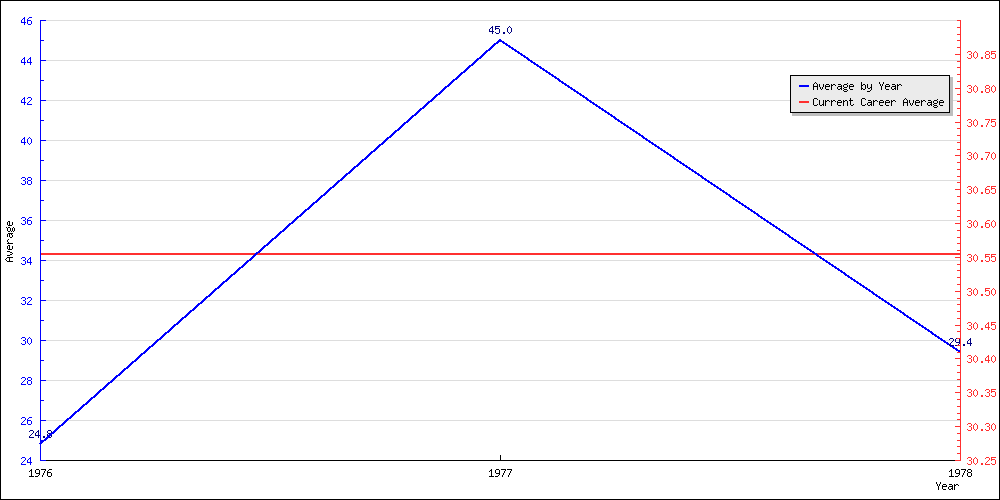 Batting Average by Year