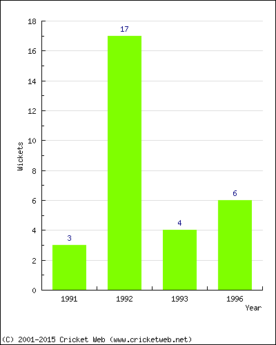 Wickets by Year