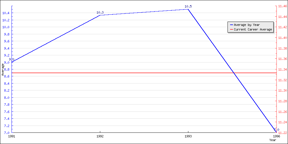 Batting Average by Year