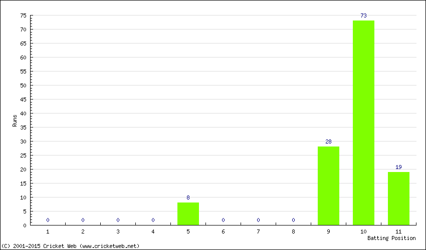 Runs by Batting Position