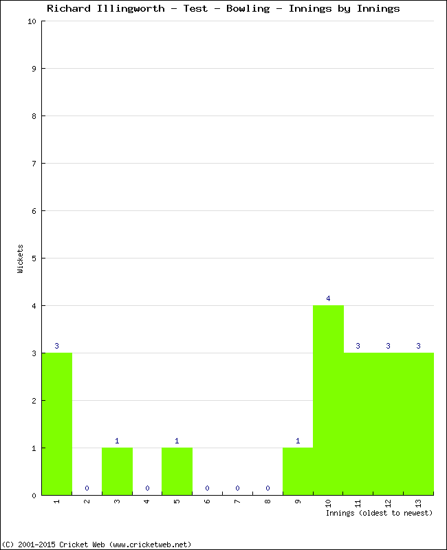 Bowling Performance Innings by Innings