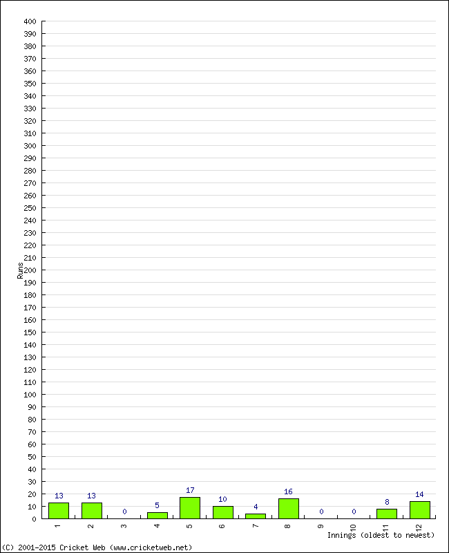 Batting Performance Innings by Innings - Home