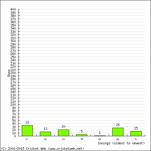 Batting Recent Scores