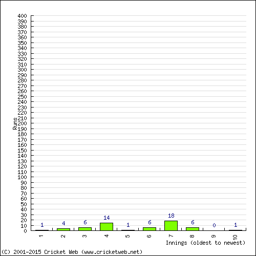 Batting Recent Scores