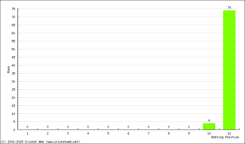 Runs by Batting Position