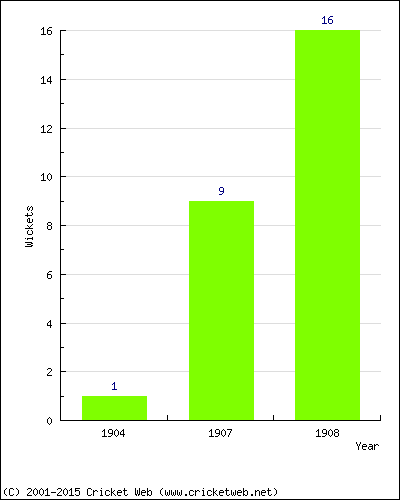 Wickets by Year