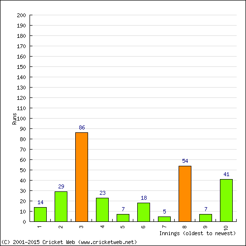 Batting Recent Scores