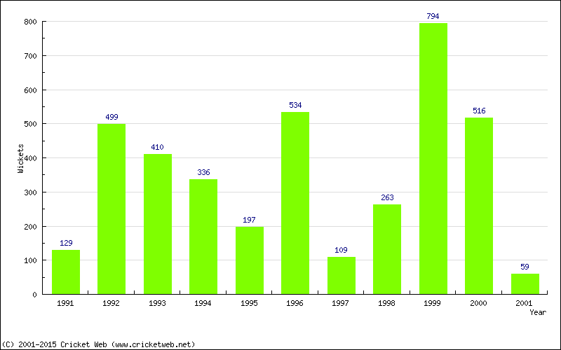 Runs by Year