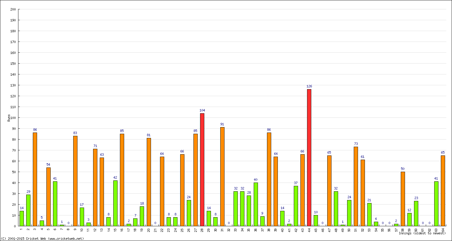 Batting Performance Innings by Innings - Home