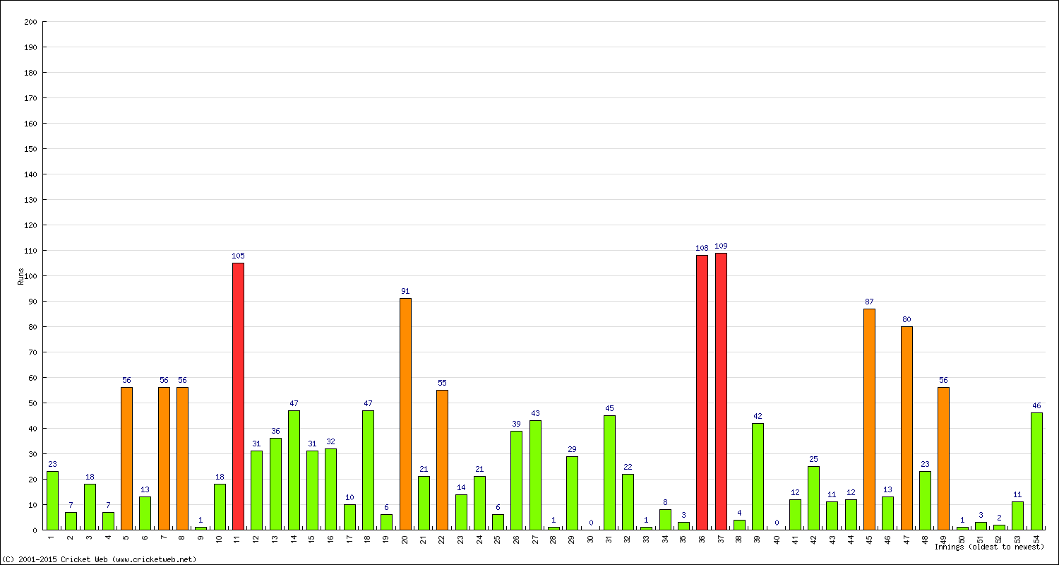 Batting Performance Innings by Innings - Away