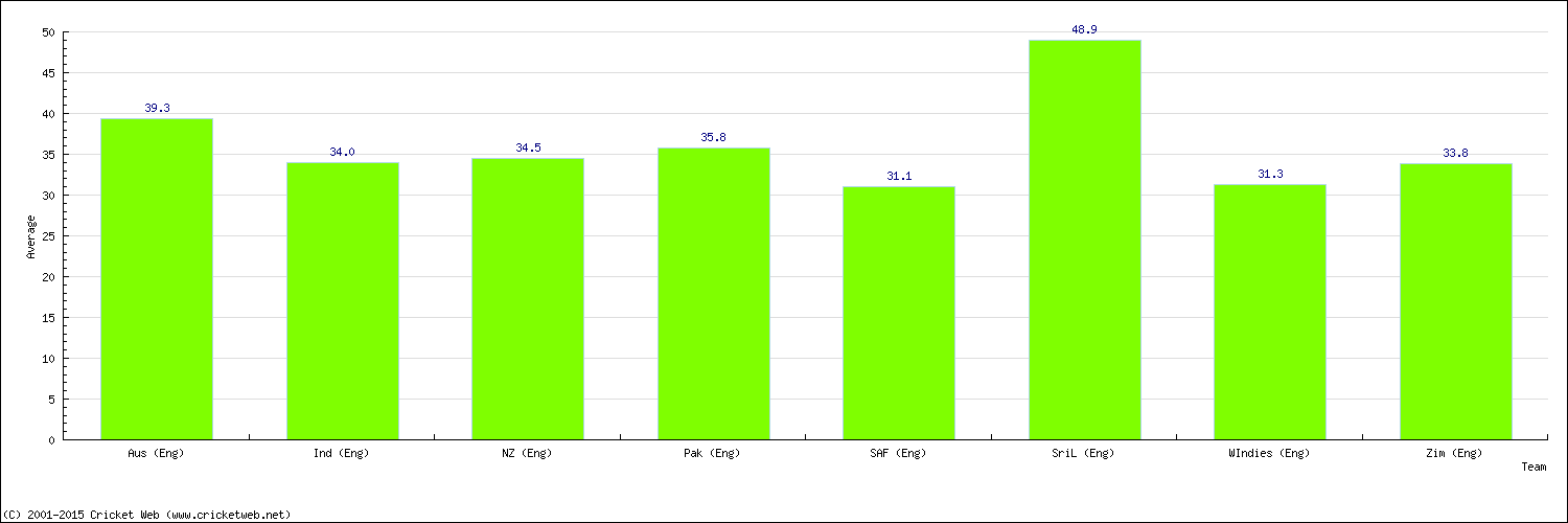 Batting Average by Country