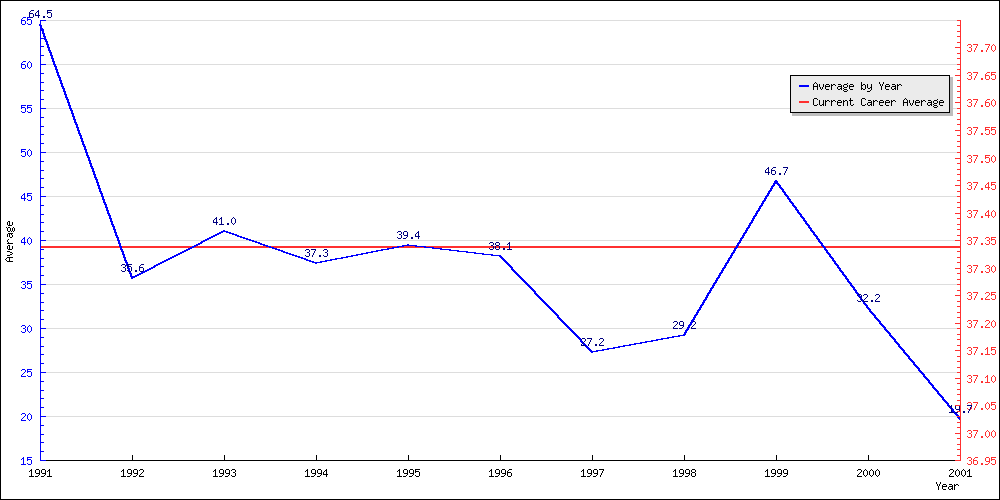 Batting Average by Year