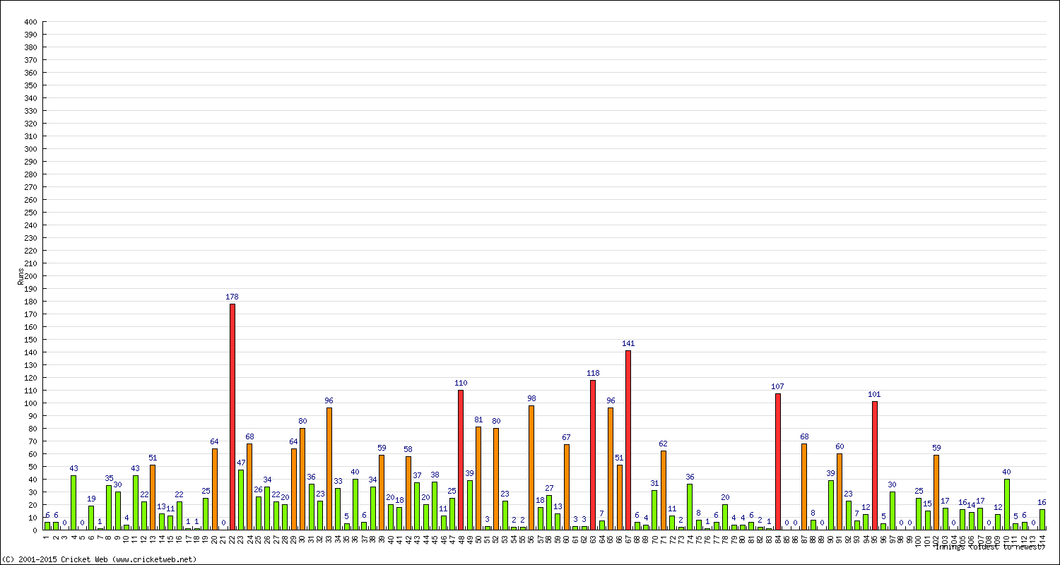 Batting Performance Innings by Innings