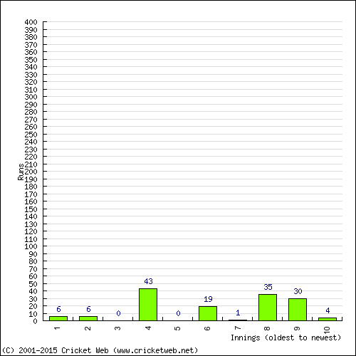 Batting Recent Scores