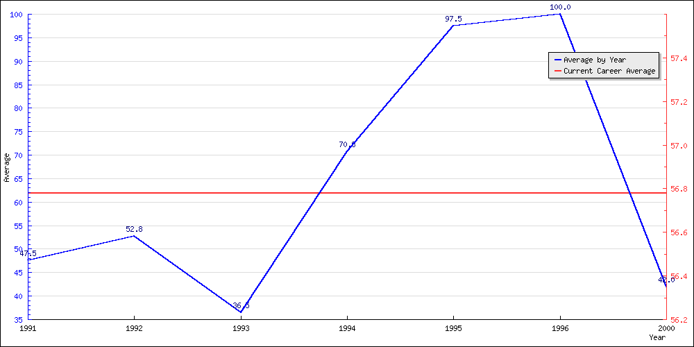 Bowling Average by Year