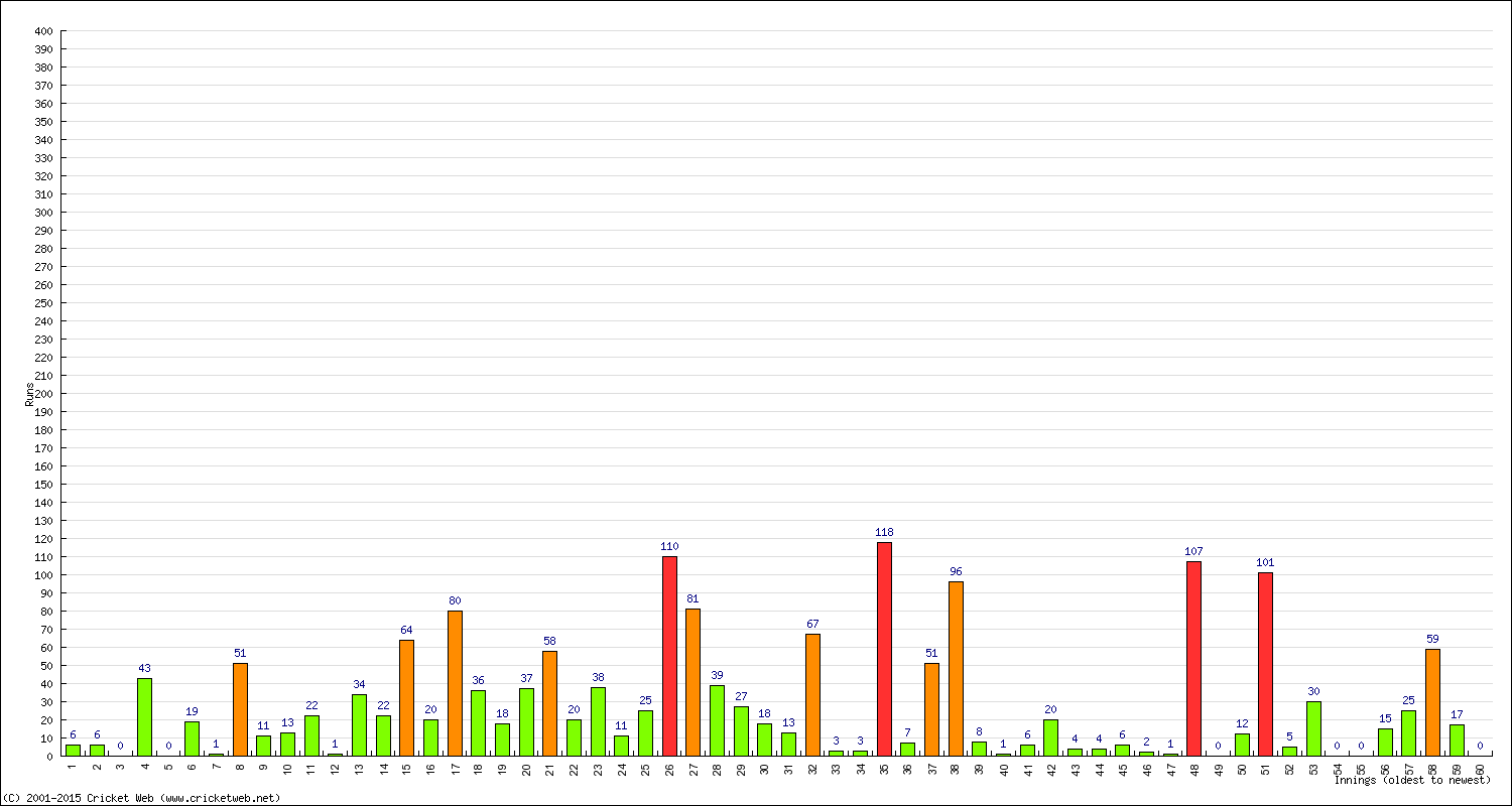 Batting Performance Innings by Innings - Home