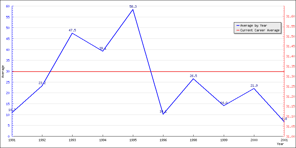 Batting Average by Year