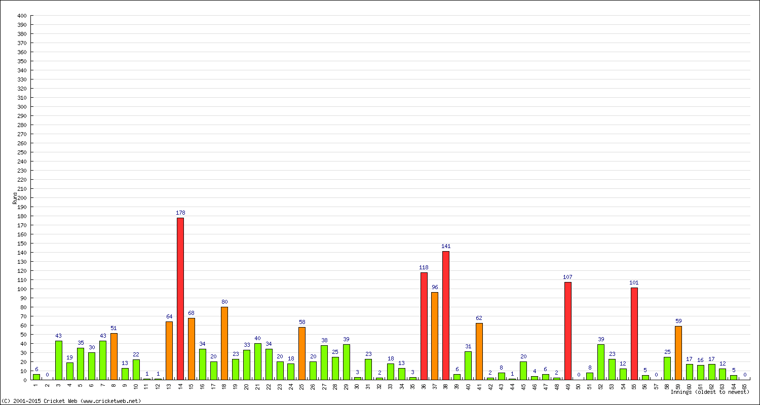 Batting 1st Innings