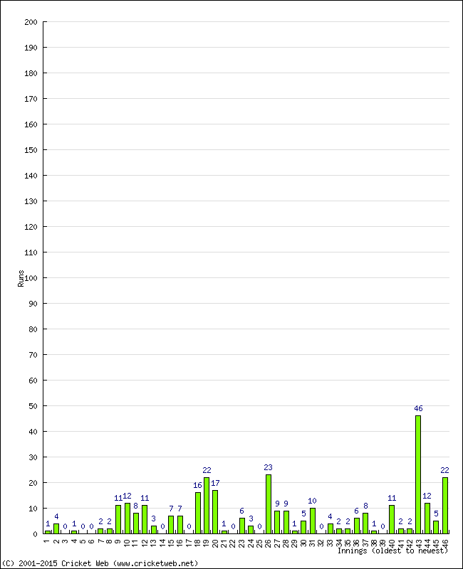 Batting Performance Innings by Innings