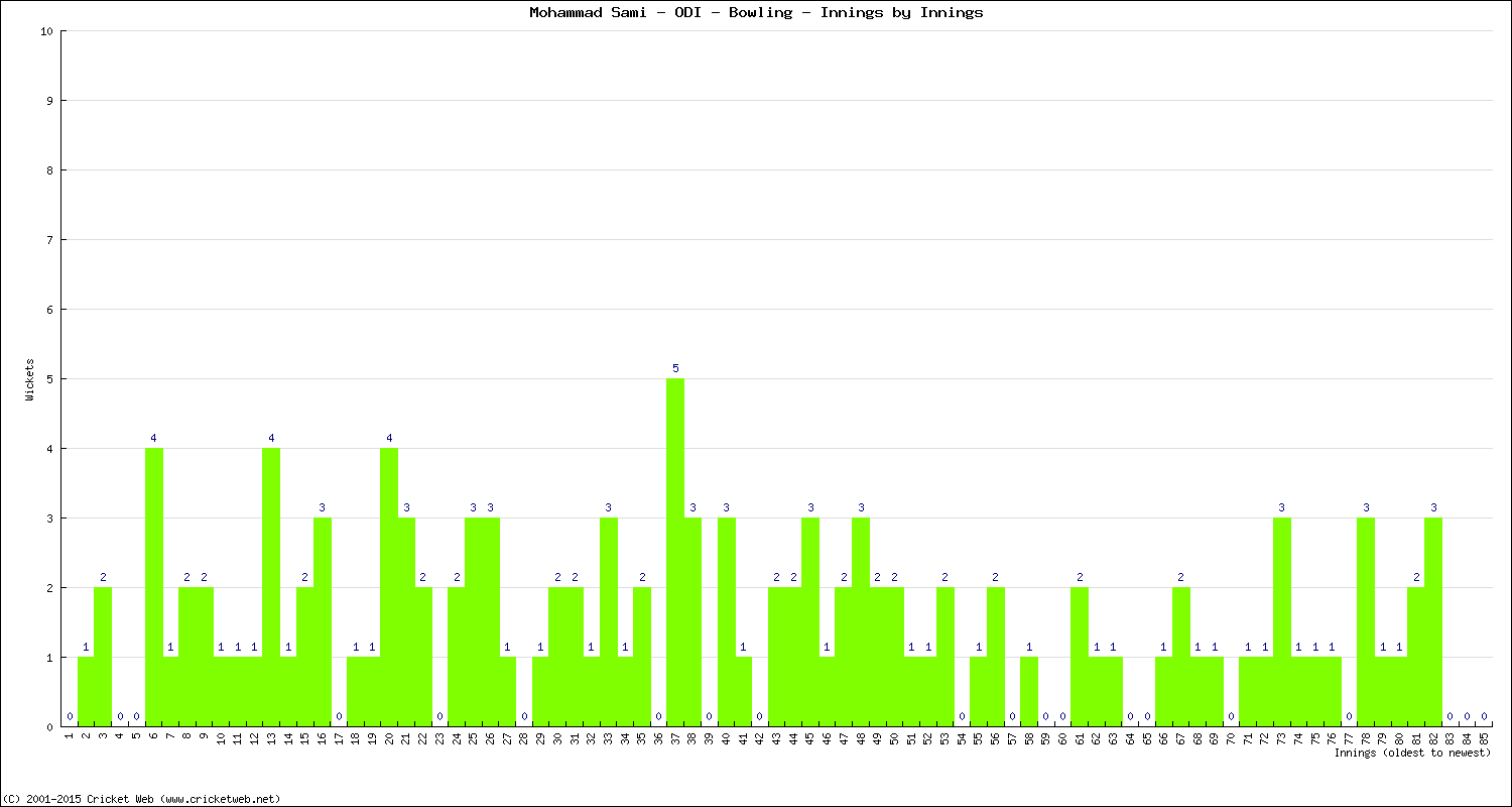 Bowling Performance Innings by Innings