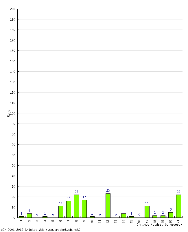 Batting Performance Innings by Innings - Home