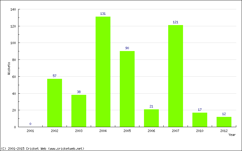 Runs by Year