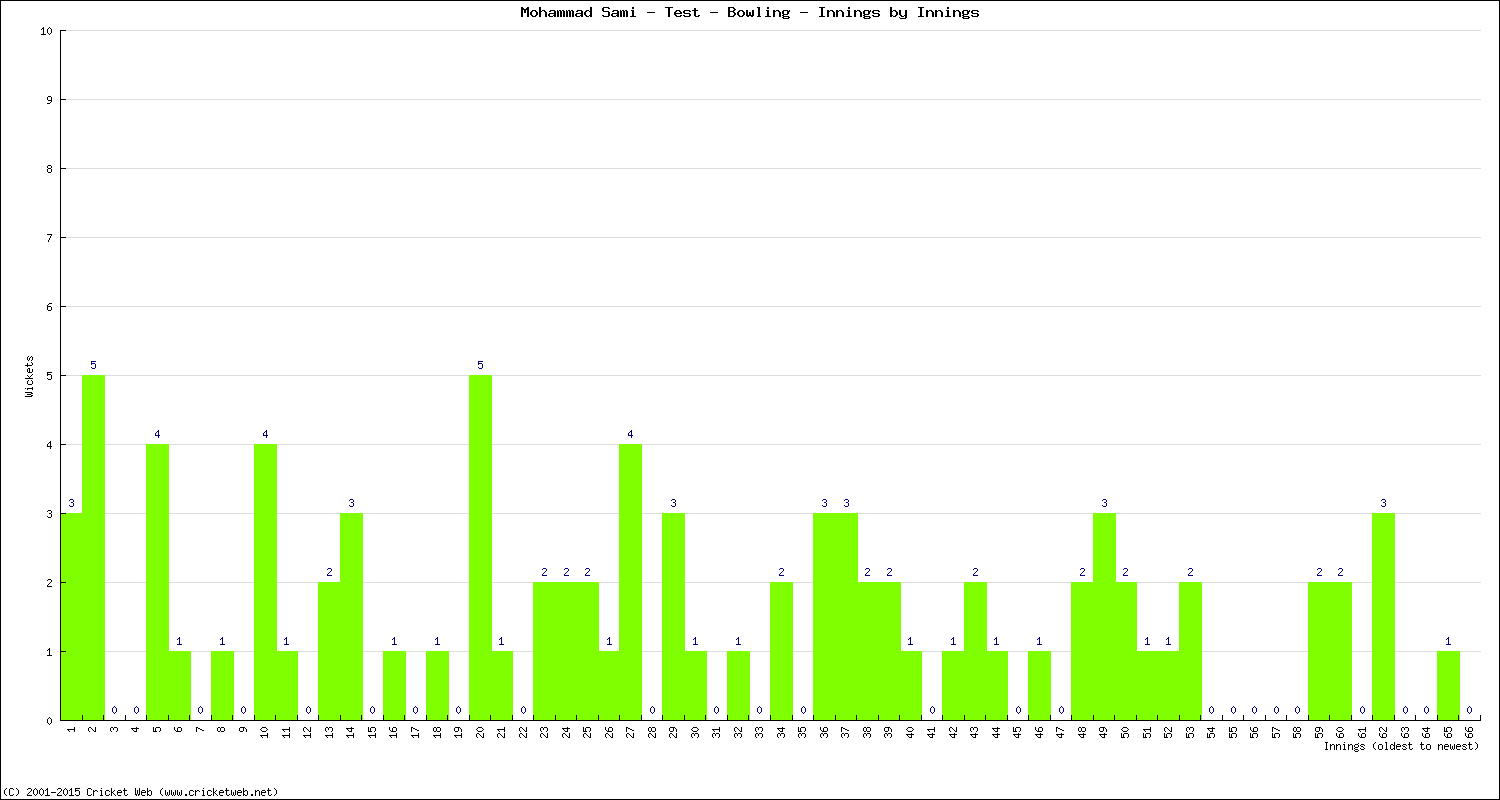 Bowling Performance Innings by Innings