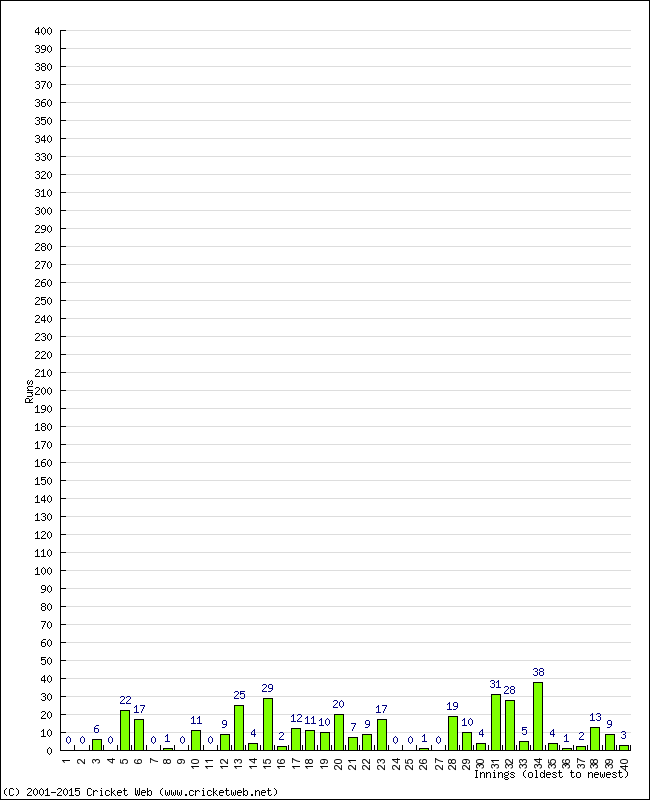 Batting Performance Innings by Innings - Away