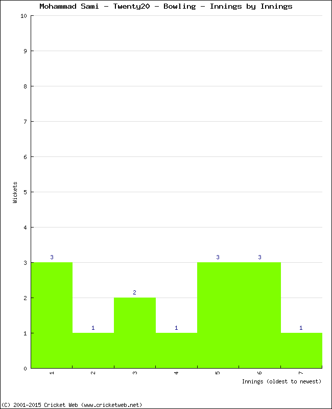 Bowling Performance Innings by Innings