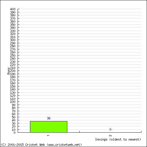 Batting Recent Scores