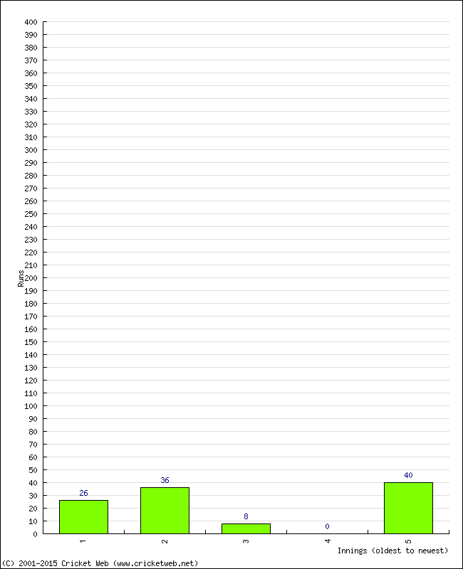 Batting Performance Innings by Innings