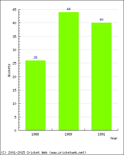 Runs by Year