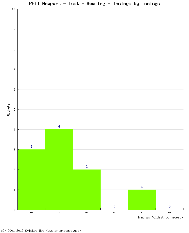 Bowling Performance Innings by Innings