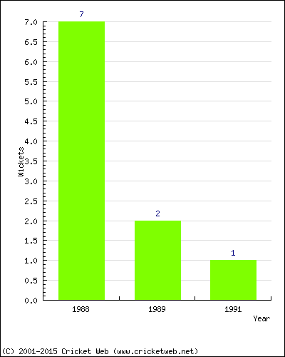 Wickets by Year