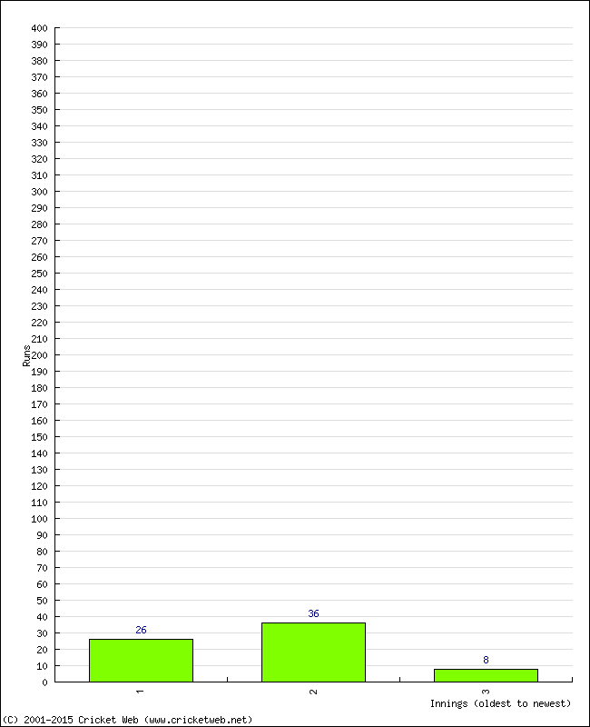 Batting Performance Innings by Innings - Home