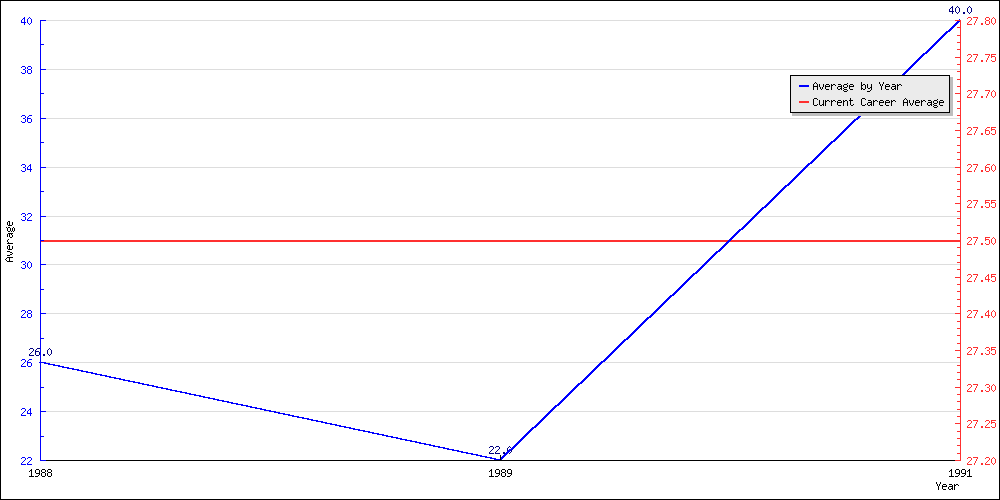 Batting Average by Year