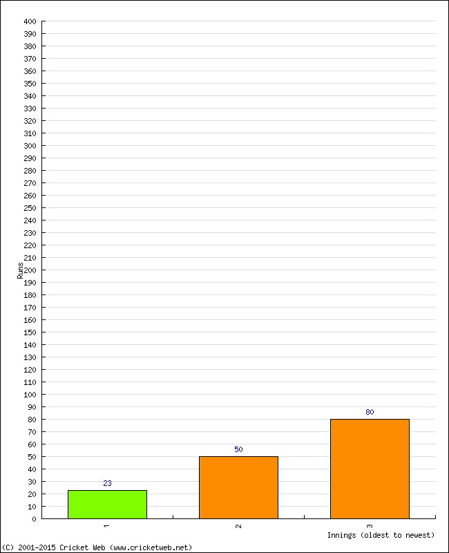 Batting Performance Innings by Innings