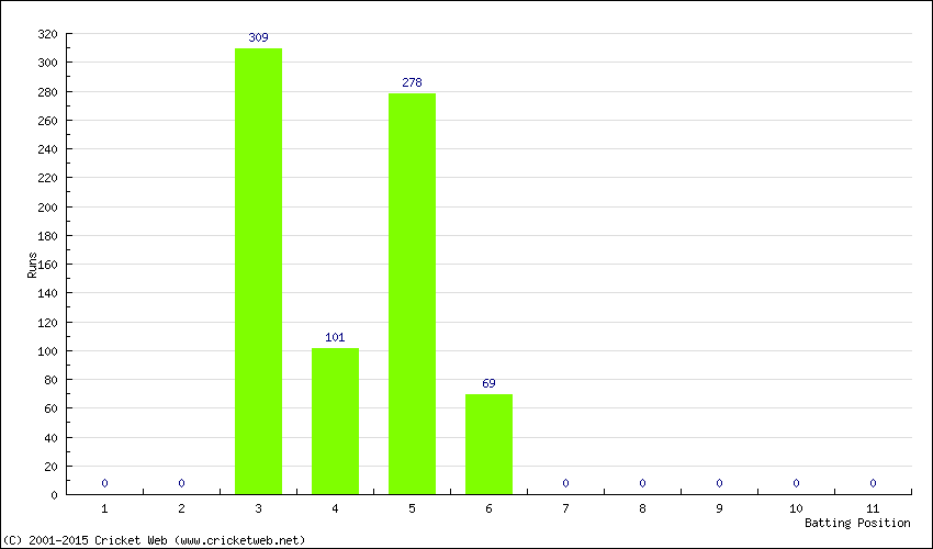 Runs by Batting Position