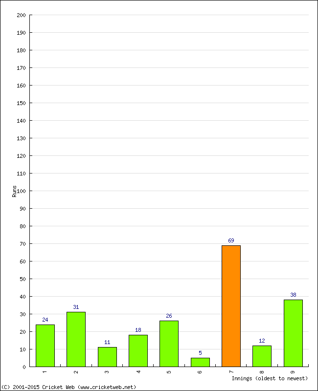 Batting Performance Innings by Innings - Away