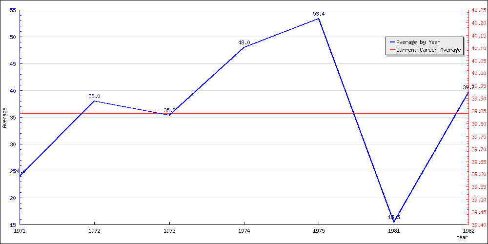 Batting Average by Year