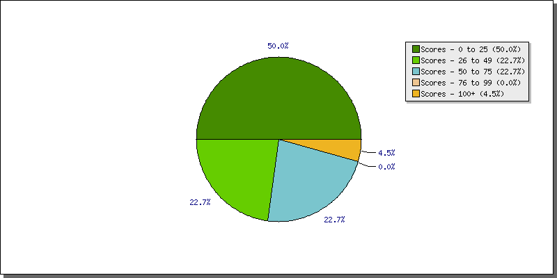 Batting Scores