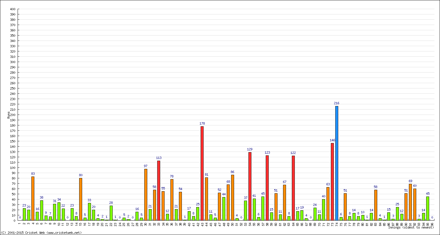 Batting Performance Innings by Innings