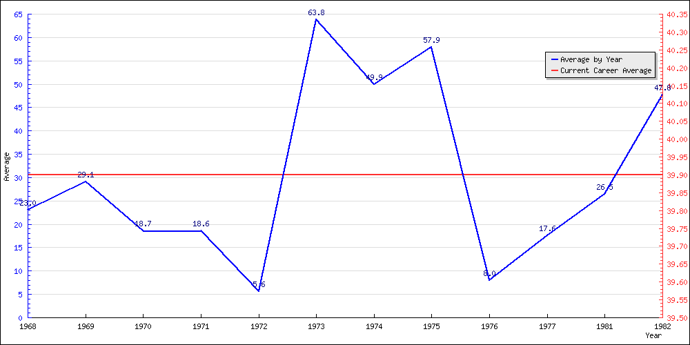 Batting Average by Year