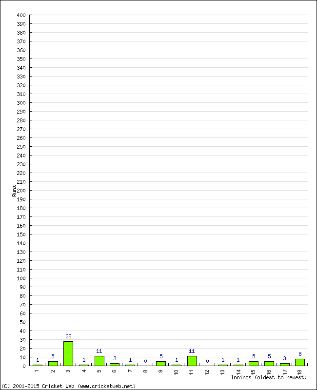 Batting Performance Innings by Innings