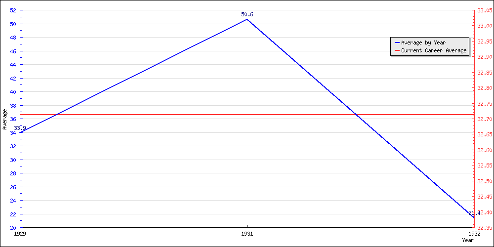 Bowling Average by Year