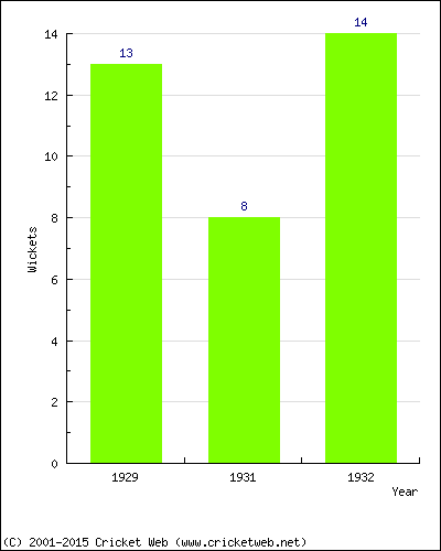 Wickets by Year