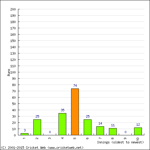 Batting Recent Scores