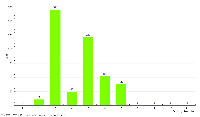 Runs by Batting Position